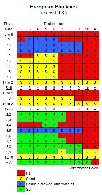 How to Play European Blackjack .